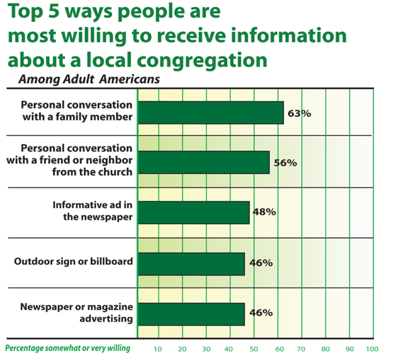 The Unchurched Next Door are Receptive