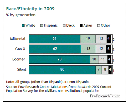 Millennials: One Major Difference from the Boomers