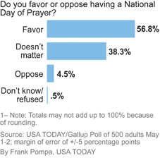 Do Americans Believe God Answers Prayers?